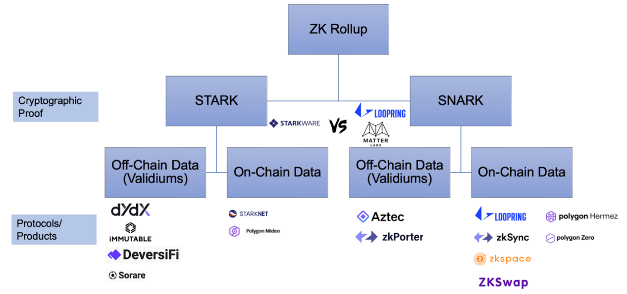 深度解读Layer2 可扩展性：项目如何在ZK-Rollups和子网之间进行选择？