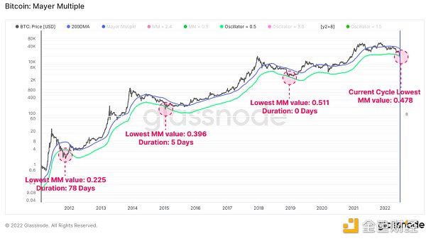 Glassnode链上数据图洞悉市场：我们正处于历史级别的深熊