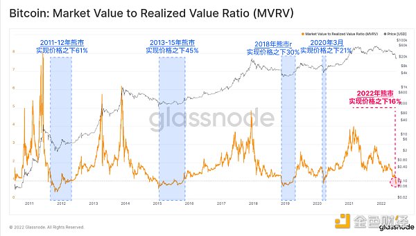 Glassnode链上数据图洞悉市场：我们正处于历史级别的深熊
