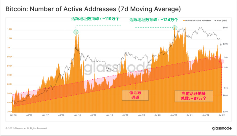 Glassnode：比特币链上活动处于熊市，但强烈囤币趋势显现