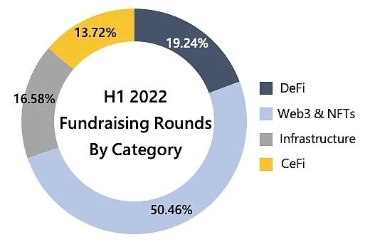 加密 VC 上半年报告：融资超 302 亿美元，Web3 和 NFT 最受关注