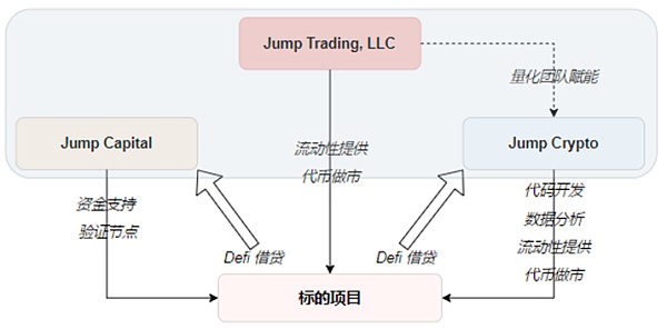 JZL Capital量化机构研究：Jump Trading – “踩坑”加密世界的传统量化巨头