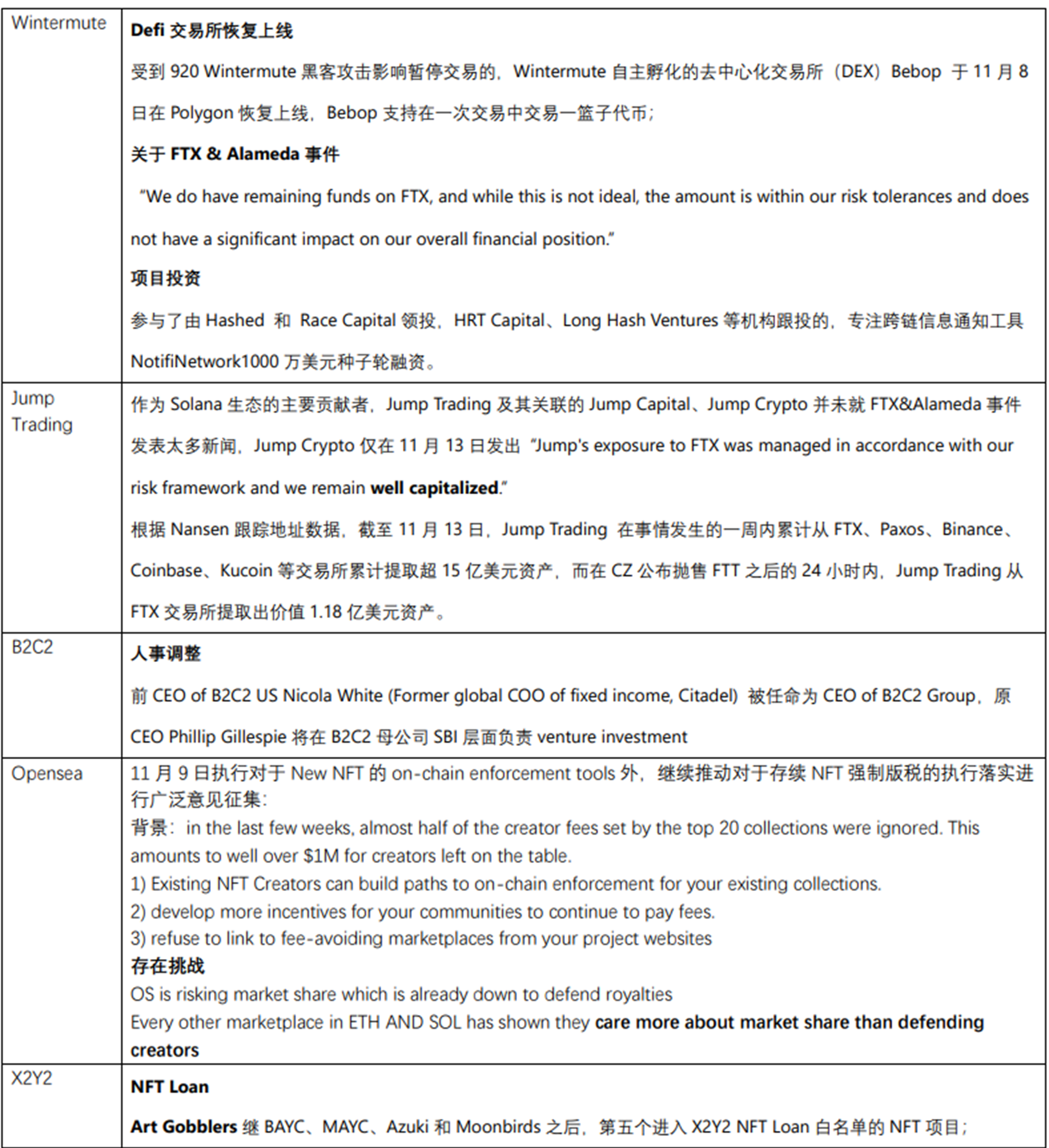 JZL Capital数字周报第46期：宏观改善难抵加密黑天鹅，市场遭遇雷曼时刻